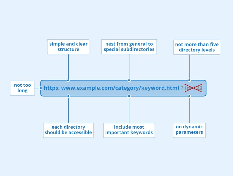 SEO friendly URL structure