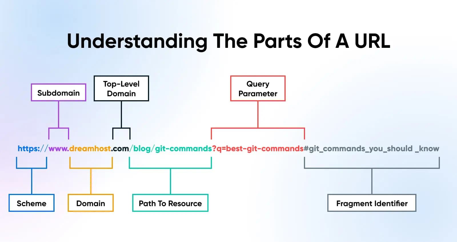 Understanding The Parts Of A URL