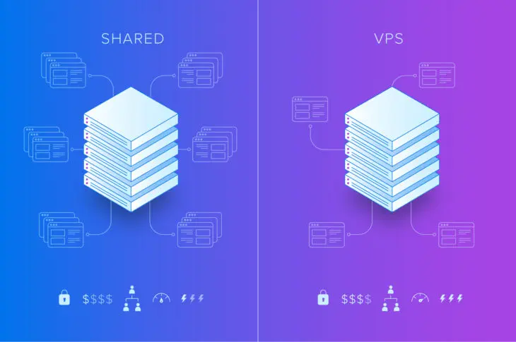 7 Diferenças Entre Hospedagem Compartilhada e VPS: Qual é a Melhor Para Você? thumbnail